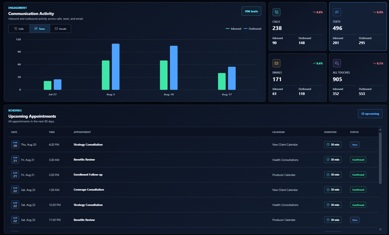 Agency Dash Pro Dashboard communication activity view with calls, texts, emails, customer touches, and upcoming appointments