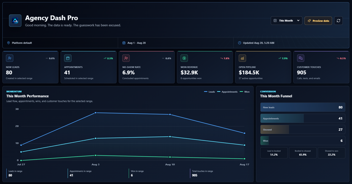 Agency Dash Pro Dashboard showing reporting cards for leads, appointments, revenue, open pipeline, and customer touches