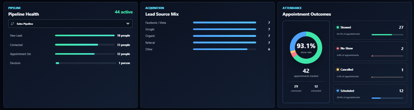 Agency Dash Pro Dashboard showing pipeline health, lead source mix, and appointment outcomes