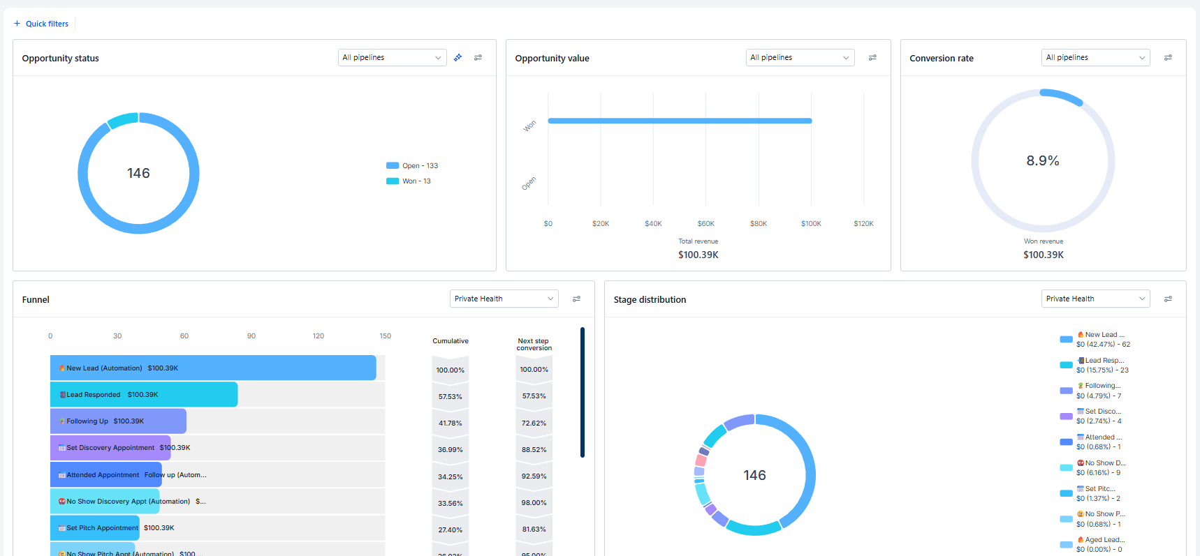 Native HighLevel dashboard showing generic opportunity status, value, conversion, funnel, and stage-distribution charts